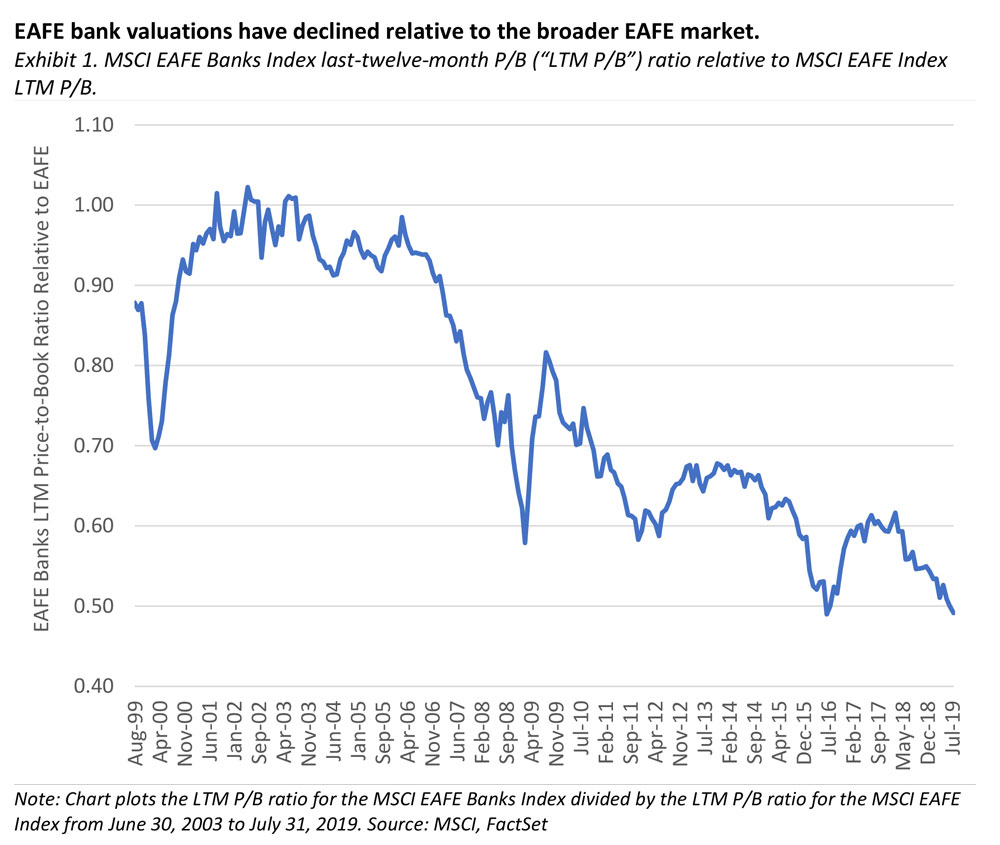 EAFE bank valuations have declined relative to the broader EAFE Market